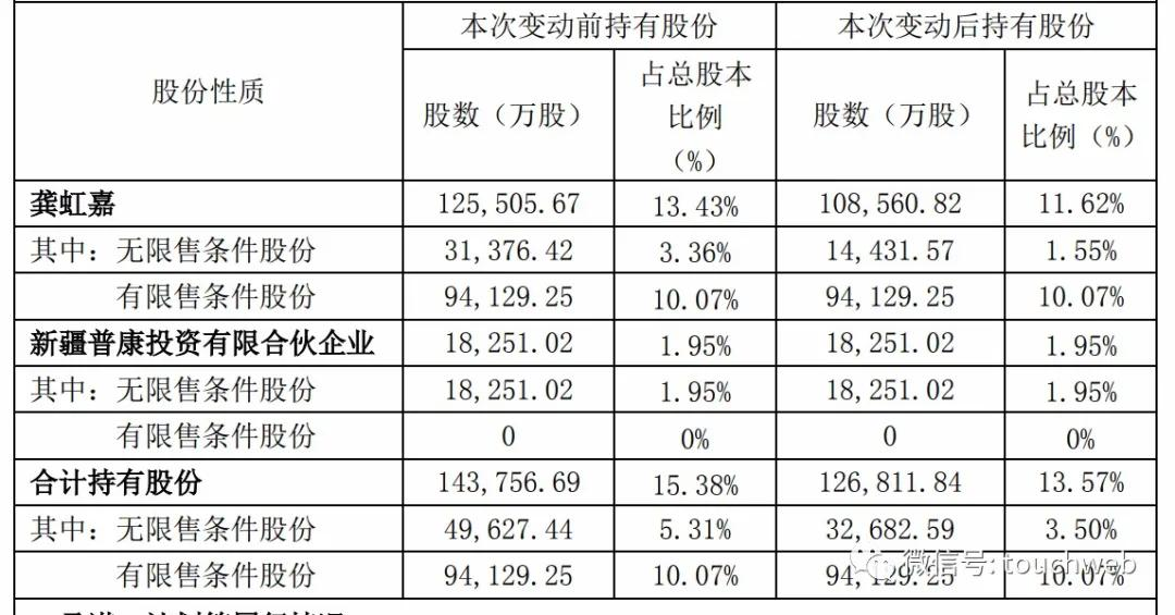 龚虹嘉把海康威视当提款机:再减持1.2%股权 套现超60亿
