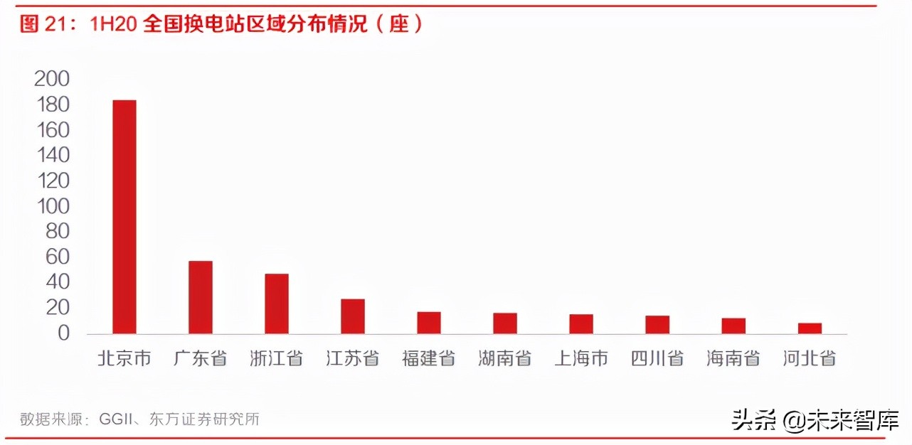新能源汽车换电站产业研究：换电站运营，下一个千亿蓝海