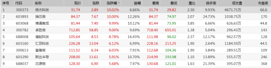 A股收评：创业板第九个交易日上涨，房地产、半导体板块表现强势