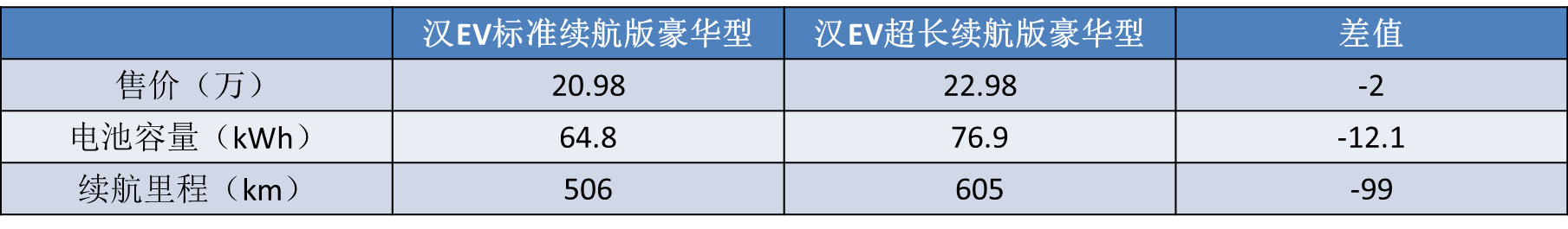 大降2万！比亚迪汉新增入门车型，跟风特斯拉还是碰撞后遗症？