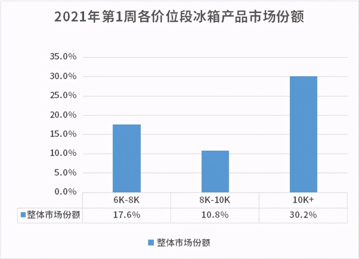 新年第1周,受元旦的市场拉动,冰箱市场零售额环比增速达114.7%。此外,冰箱均价从2020年第四季度到2021年首周整体呈现上涨趋势,本周已突破5000元。据...