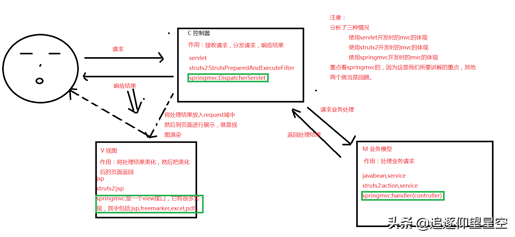 重学SpringMVC：框架原理解读 + 简单入门程序+组件分析.