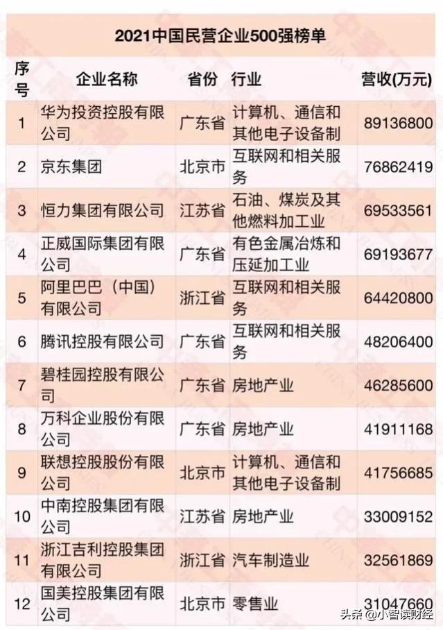 中国民营企业500强出炉：京东第2，阿里第5，华为连续六年排第一