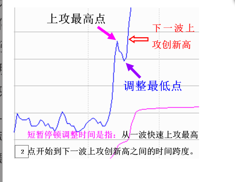 超强势上攻出现的短暂性停顿调整判断继续拉起