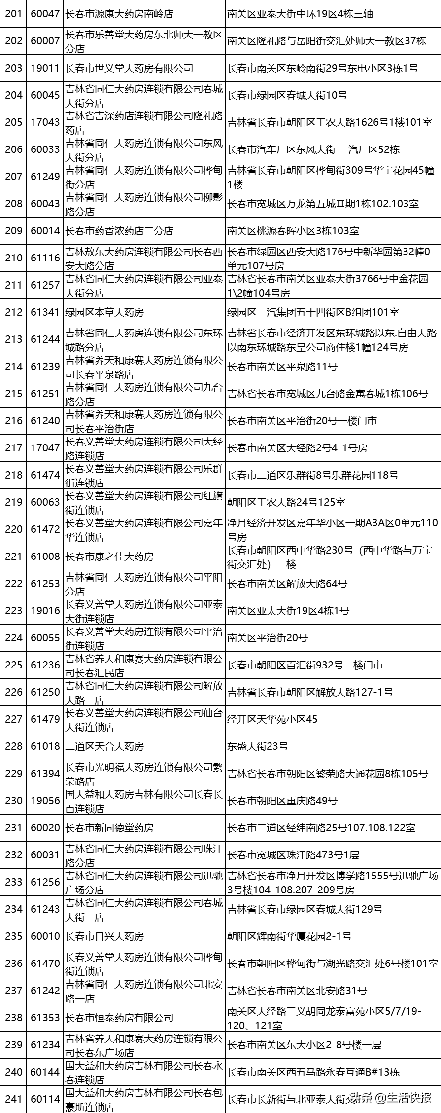吉林省首批省直特药、门诊慢性疾病、特病定点医药机构名单公布