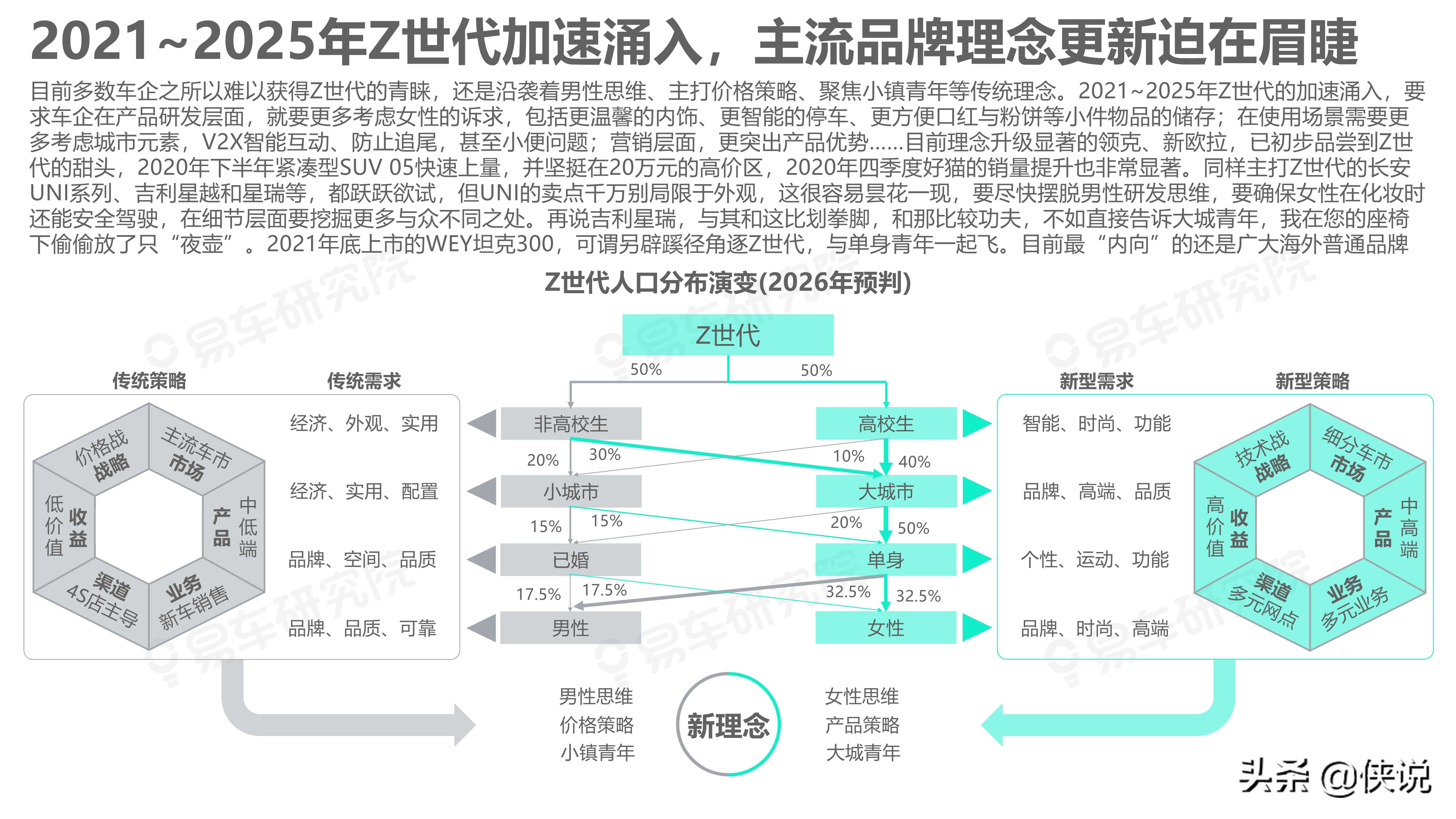 易车研究院：如何拿捏Z世代；Z世代洞察报告(2021版)