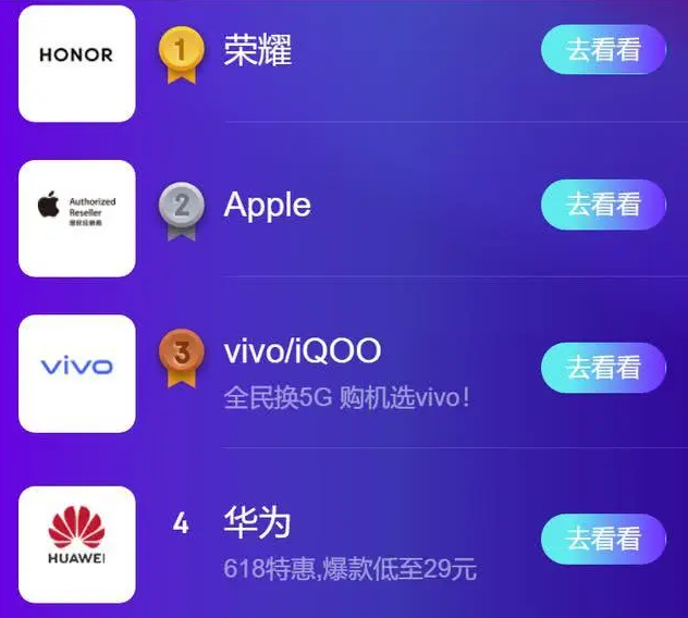 618销售量公布：iPhone第二、VIVO第三，华为公司居然也不是第一