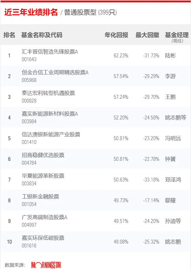 最近3年股票型基金業績排行榜，你的基金上榜沒？