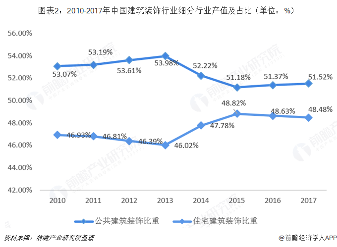 建筑裝飾行業(yè)市場分析：競爭激烈，呈現(xiàn)優(yōu)勝劣汰