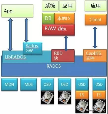 块存储、文件存储、对象存储三者之比较
