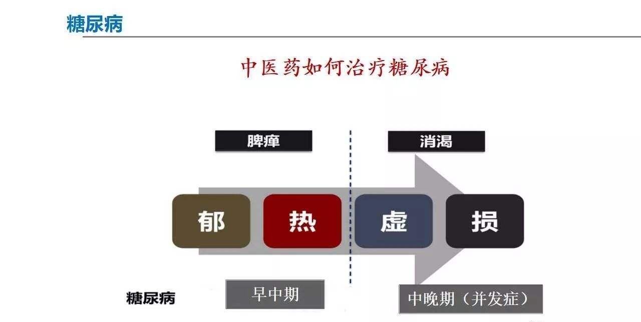 中成药治疗糖尿病分阴阳，选药要辩证