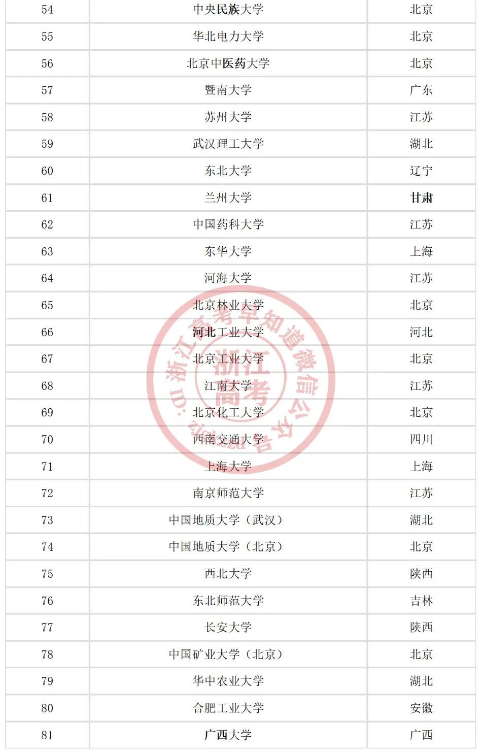 985、211、双一流大学、C9、34所全名单来啦