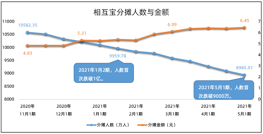 相互宝靠谱吗？退掉与否并不是最重要的