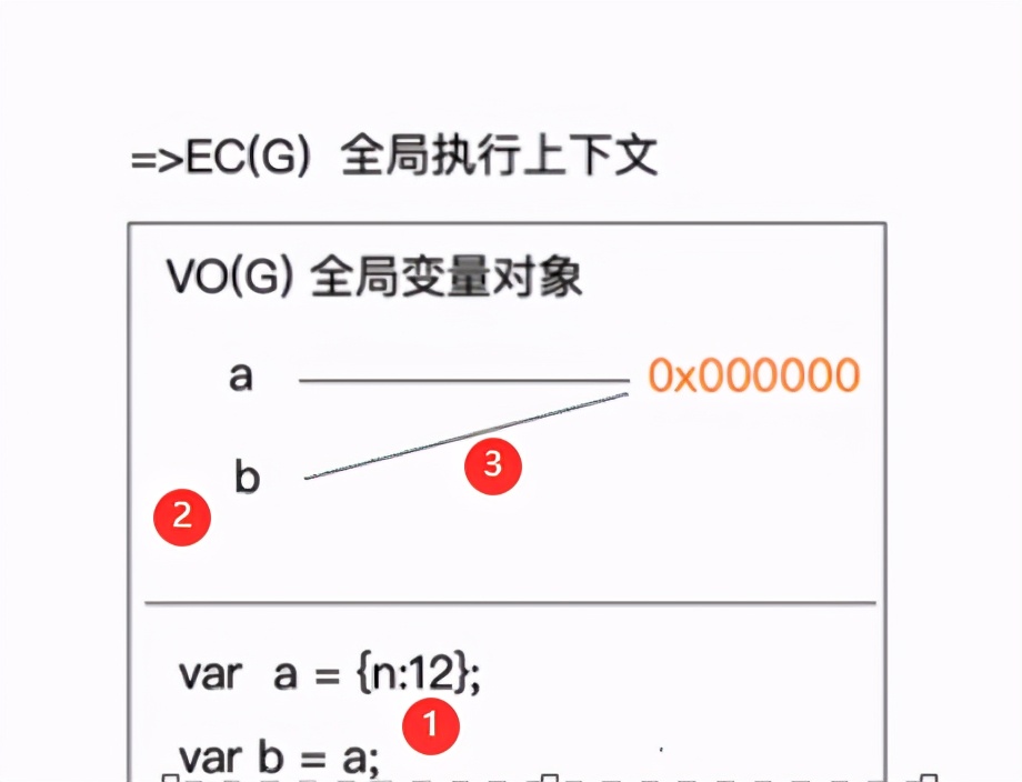 几个例子理解不同数据类型的堆栈内存处理