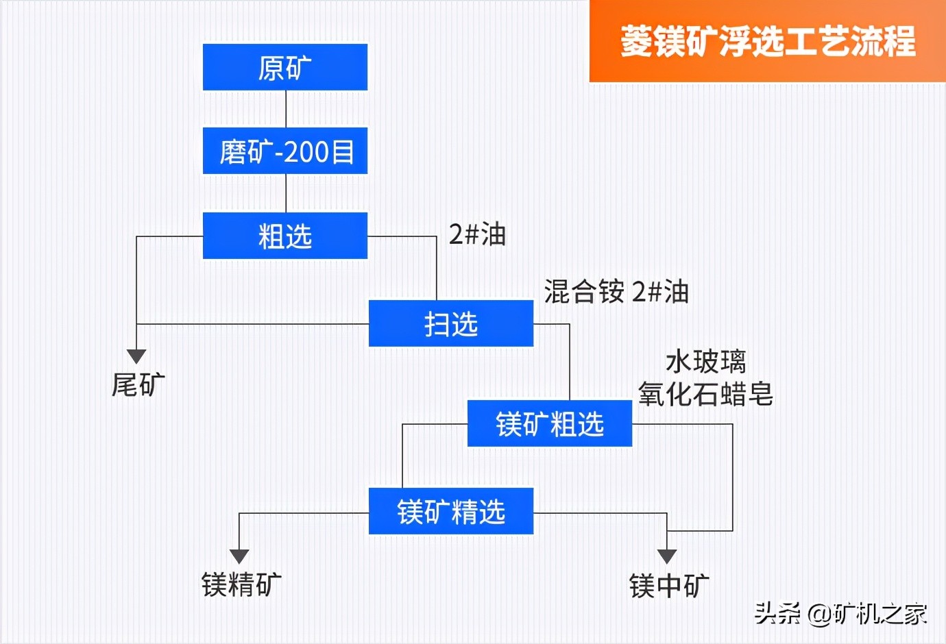 哪种选矿方案分选菱镁矿效果好？选"镁"大比拼