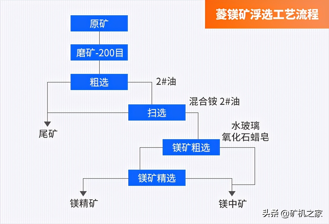 哪种选矿方案分选菱镁矿效果好？选"镁"大比拼