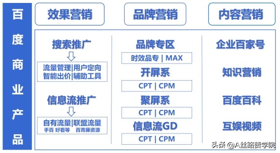 如何玩转百度系主流商业产品？