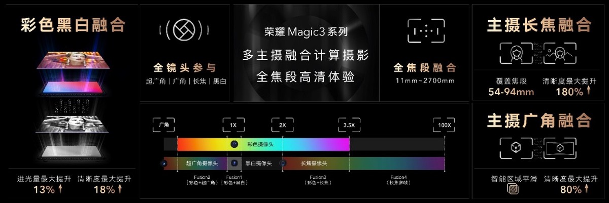 荣耀Magic3系列重新定义融合计算摄影，带来多主摄融合非凡影像