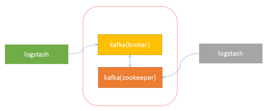 原理實踐，全面講解Logstash+Kibana+kafka