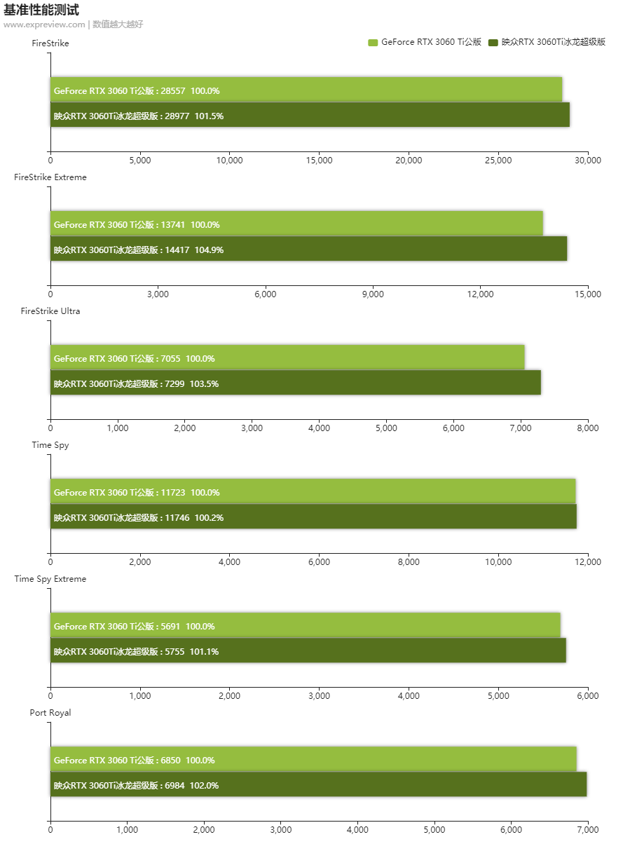 映众RTX 3060Ti 冰龙超级版显卡评测：不负冰龙之名