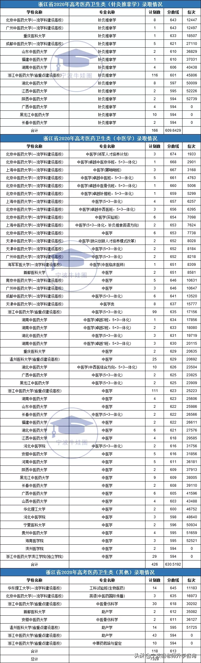 浙江高考医药卫生类一段录取7000多人，最高分录取线704分