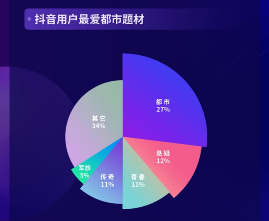 2020抖音娱乐白皮书剧集篇:“以短带长”助推小众爆款