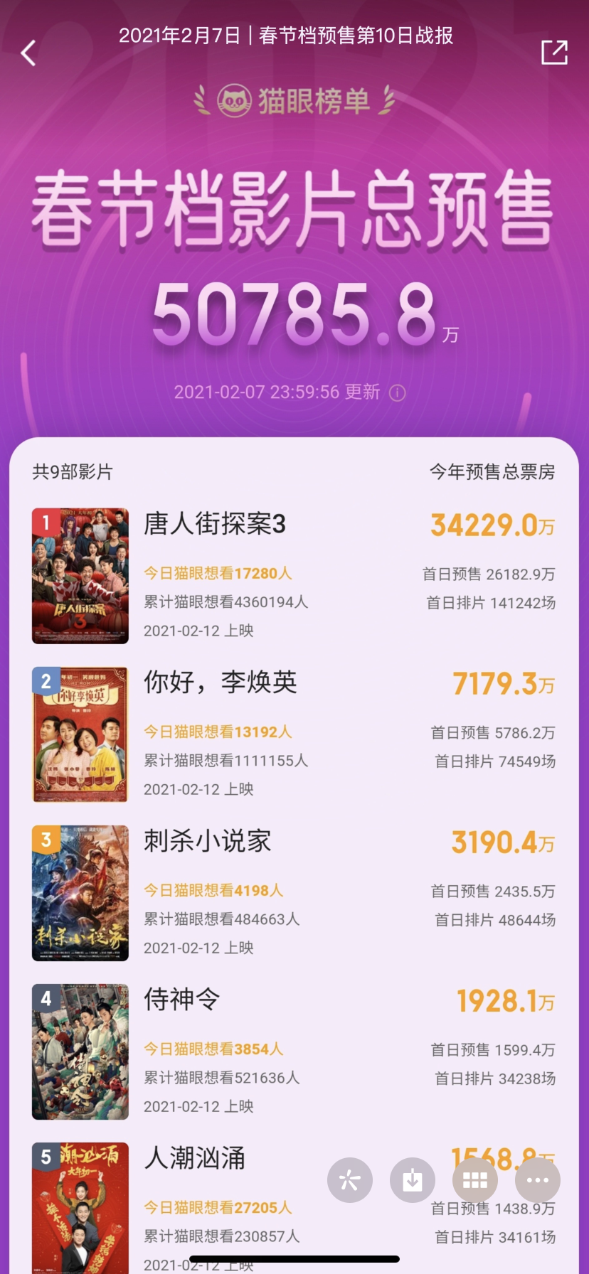 预售|春节档电影预售票房破5亿 《唐人街探案3》位列榜首