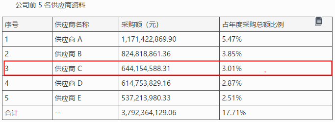 信濠光电IPO:采购数据异常，招股书或虚假陈述 公司 第2张