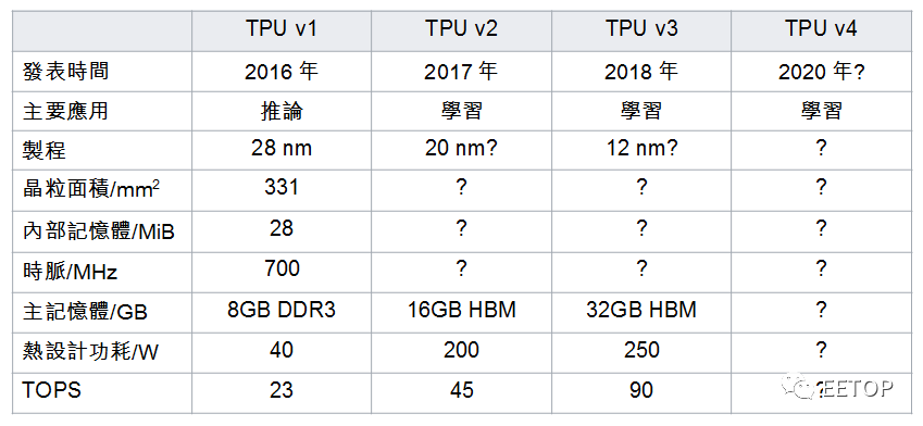 人工智能处理器热潮正在消退