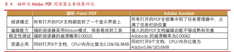 福昕软件投资价值分析：PDF的中国名片，力争全球领先