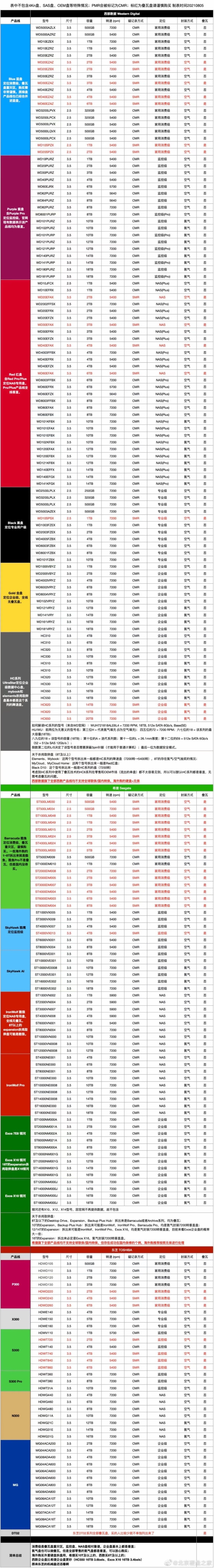 一張圖看懂你該買什么硬盤