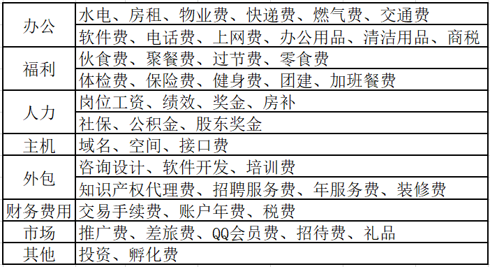 我的创业你也可以复制：经营一家企业需要花多少钱？