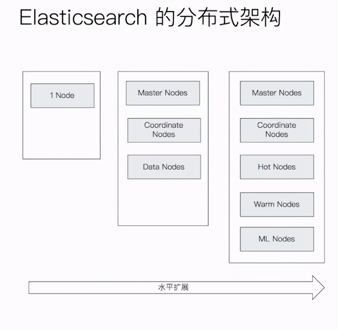 Elastic Search：架构说明及Docker方式体验