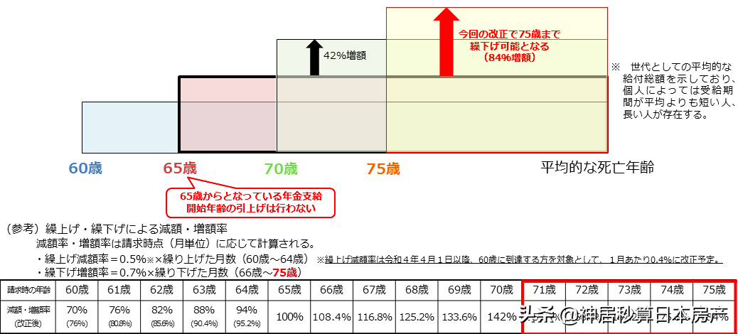 在日本，延迟退休领的养老金竟比提前退休多了一倍？