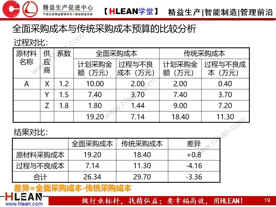 「精益学堂」精准成本核算与控制