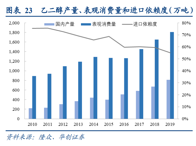 化学纤维行业深度报告：景气度拐点临近，涤纶长丝宜配置