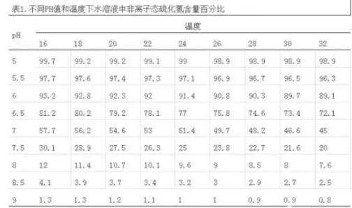 越开增氧机越浮头！这是怎么了？