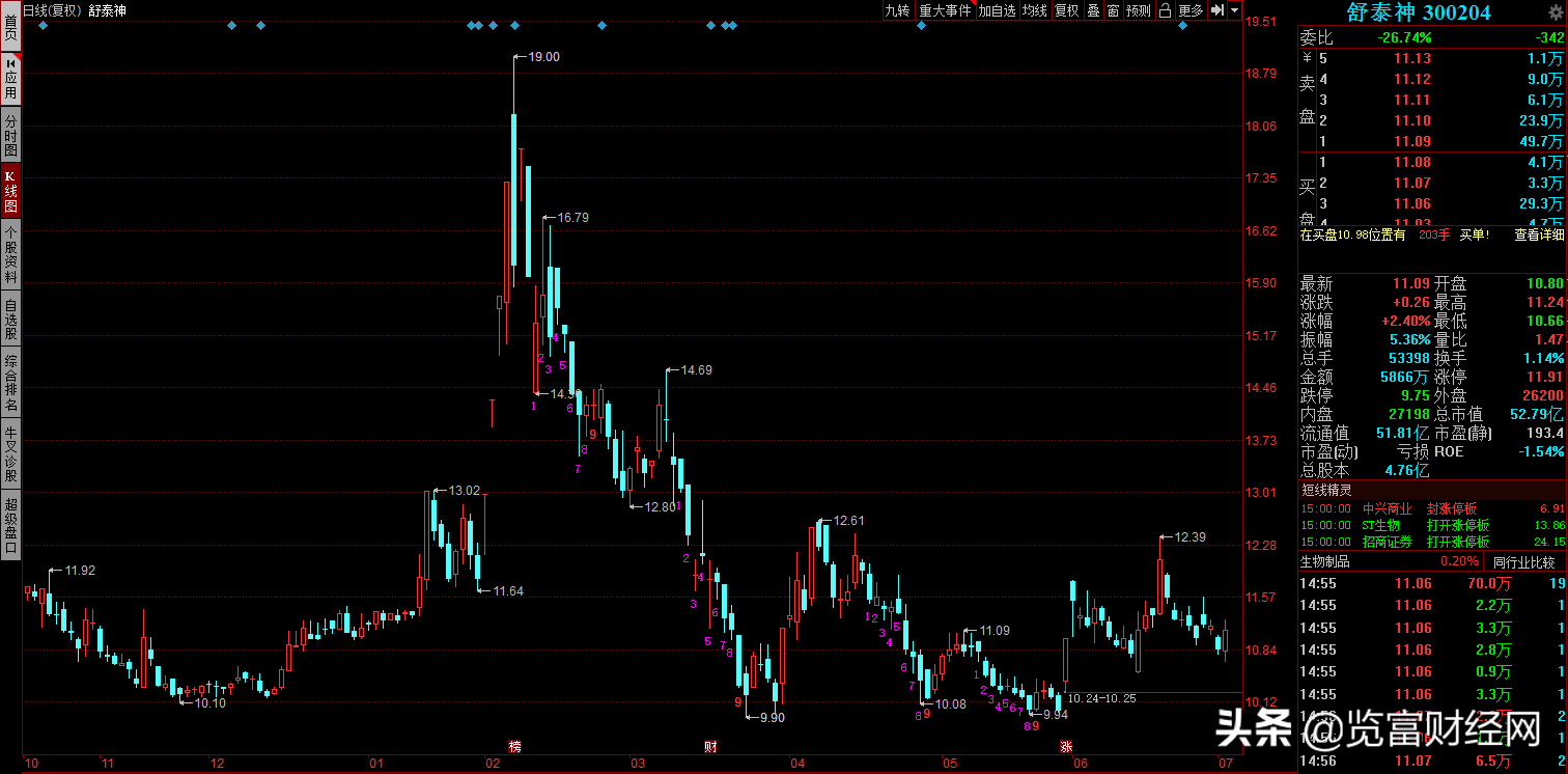 ​大盘“再焊”3000点，舒泰神却有些“不舒服”