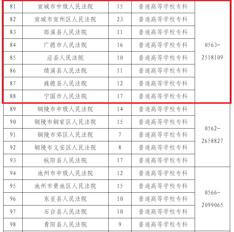 公开招聘！宣城115个名额！宣州区是……