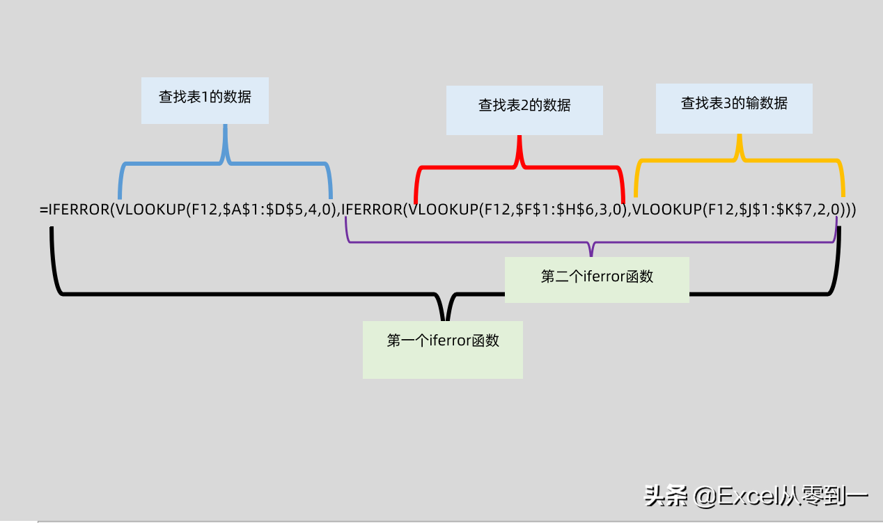 vlookup函数的嵌套你用过吗？一次可以引用3个表格的数据