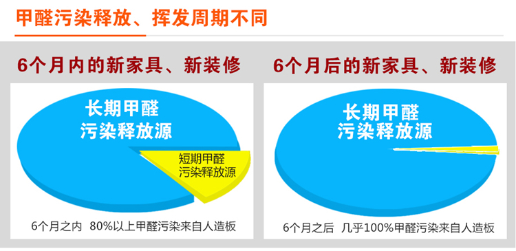 检测家具内甲醛，为什么要用甲醛自测盒？