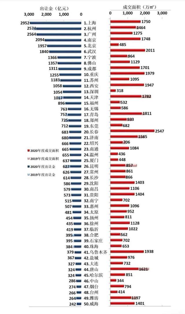 Newest whole nation of 2020 Hangzhou GDP the 8th, land sell one's own things only second Beijing is discharged the 2nd