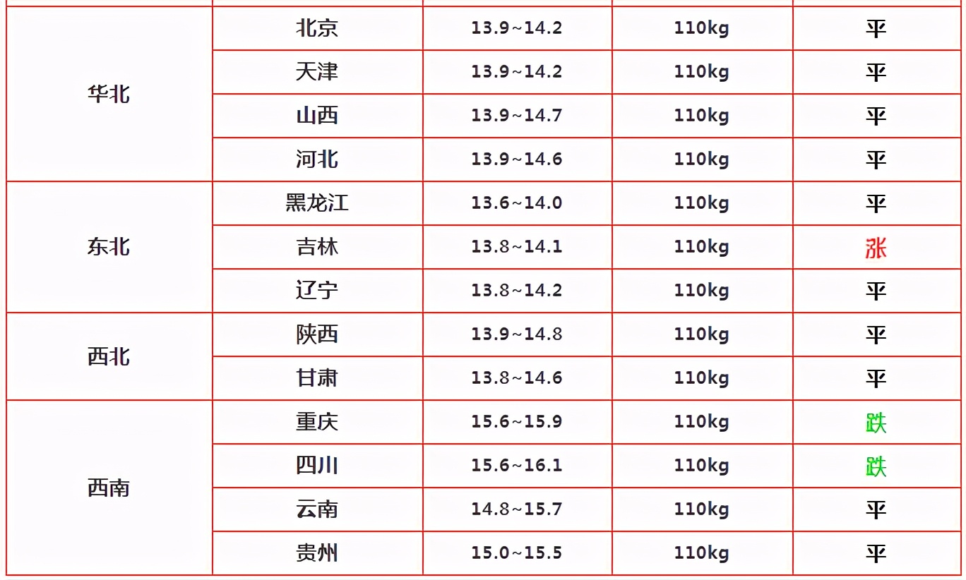 11.7-明日猪价，今日猪价多地企稳，压栏、出栏？