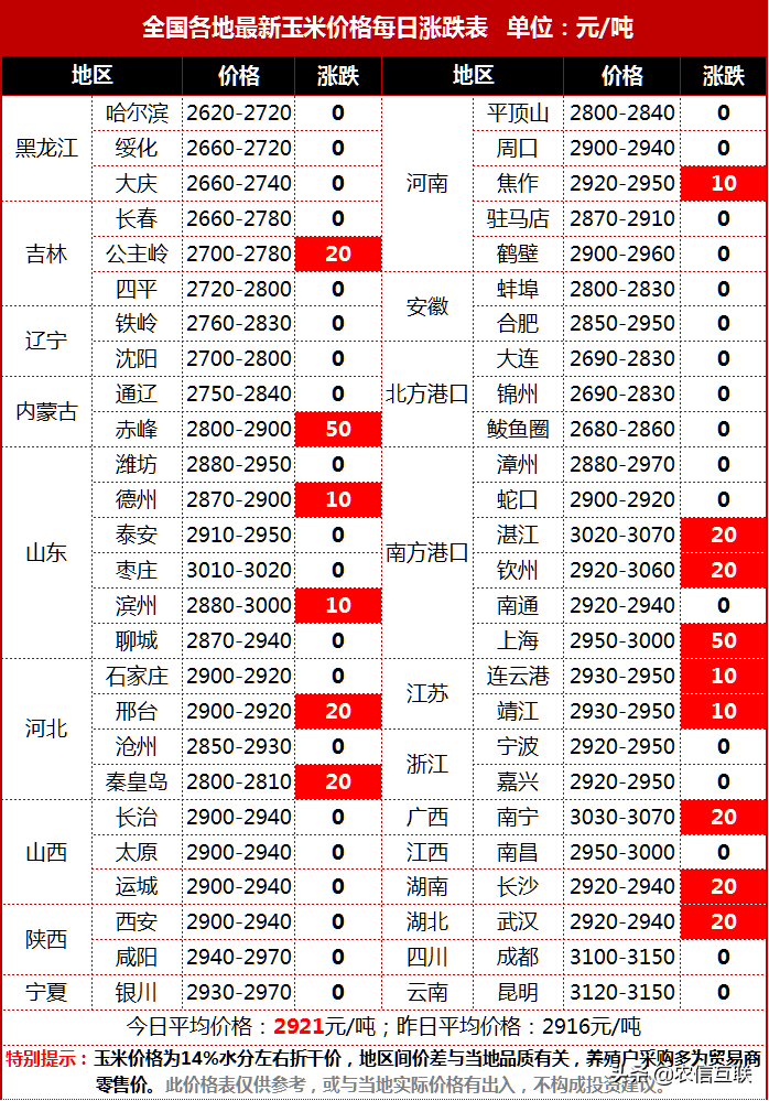 玉米“恢复性”上涨，美玉米创8年新高，风险来袭，玉米要降价？