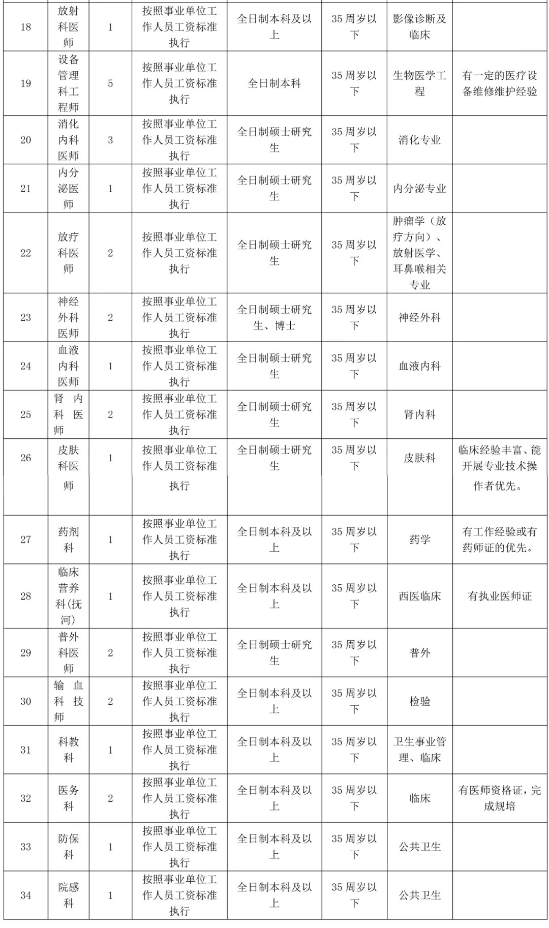 南昌市第三医院招聘公告