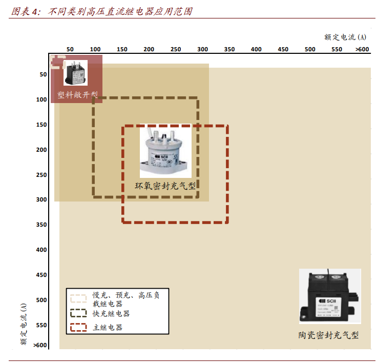高压直流继电器专题报告：新能源车赋能的优质赛道