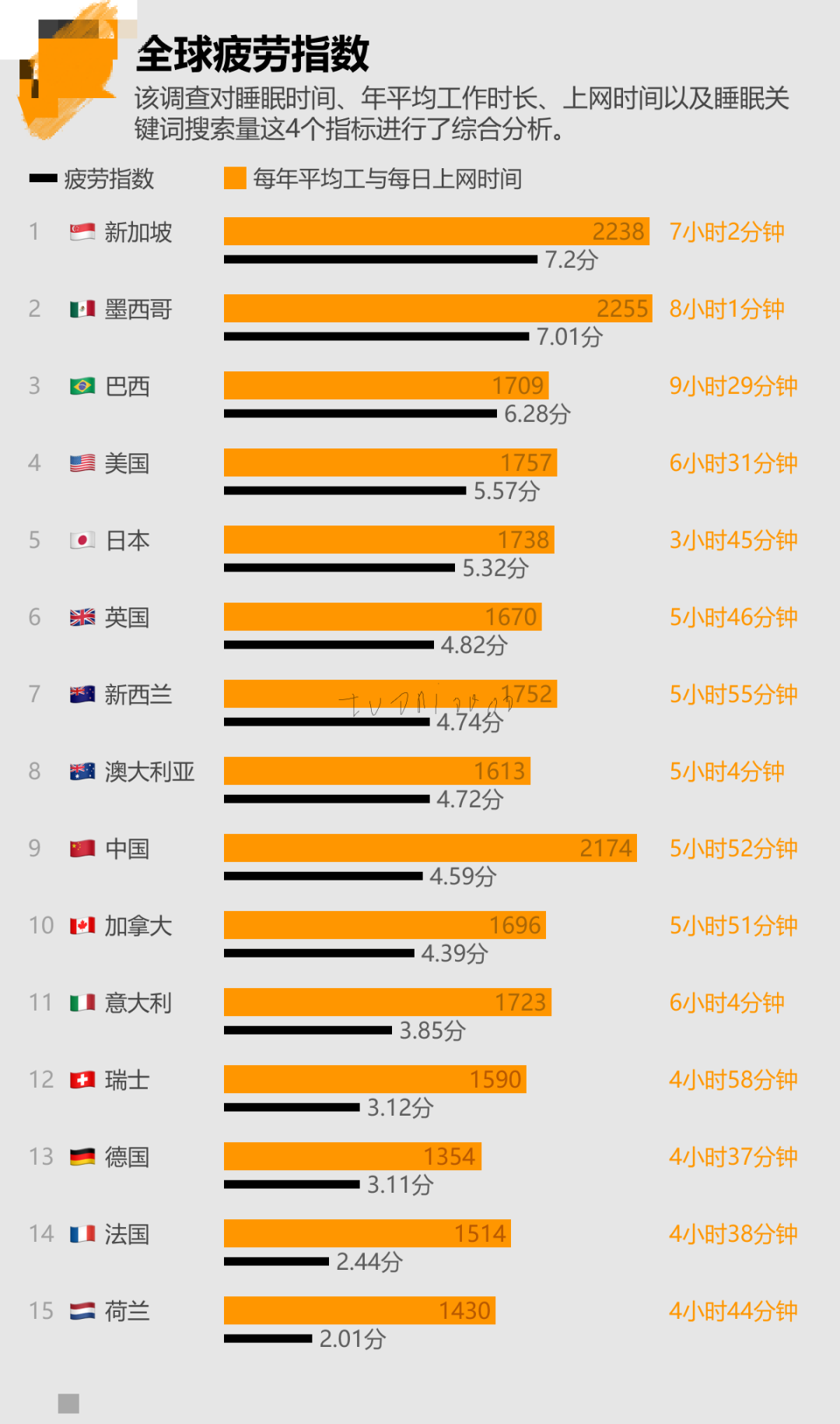 2021最新的全球疲勞指數：誰排第一？