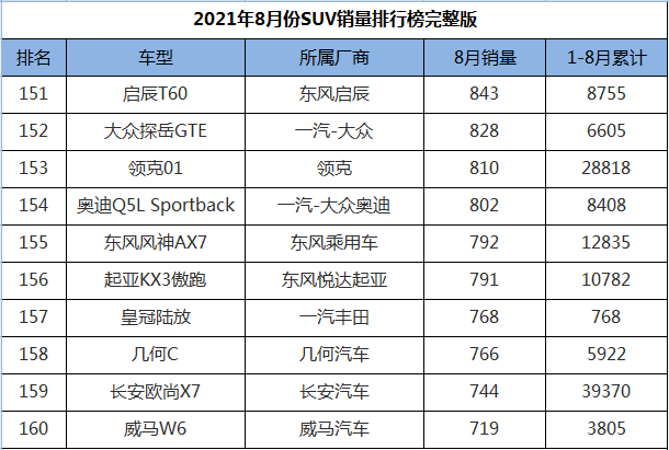 8月份SUV销量排行1-274名，途观L王者归来，三缸奇骏迎来首秀