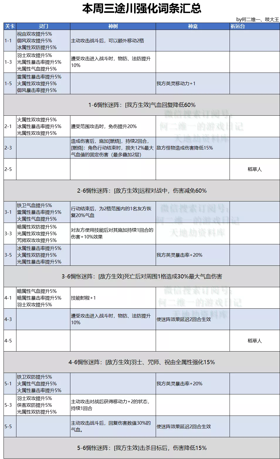 天地劫手游：三途川打法及词条汇总！（9.27-10.3）