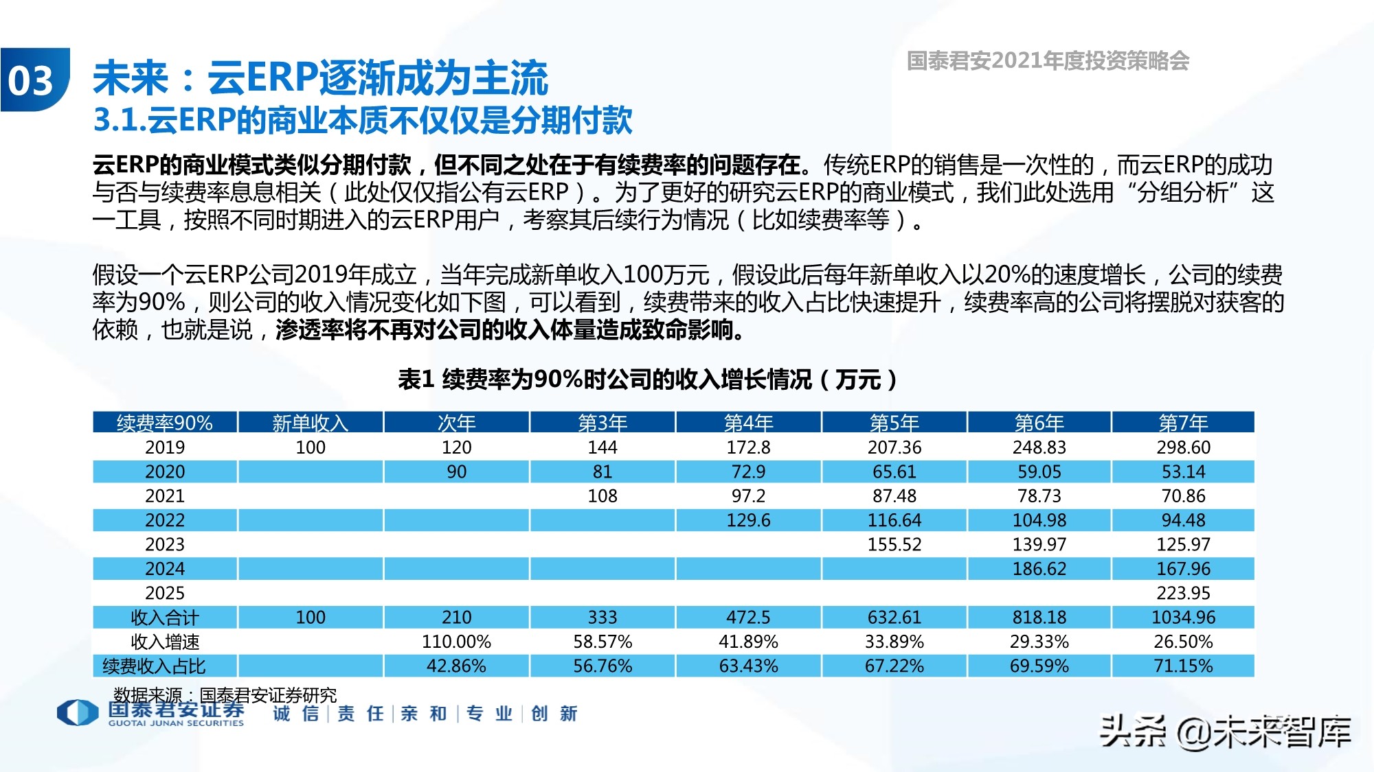 云计算行业专题报告：ERP的第二春